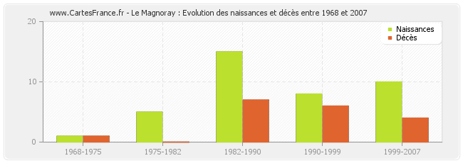 Le Magnoray : Evolution des naissances et décès entre 1968 et 2007